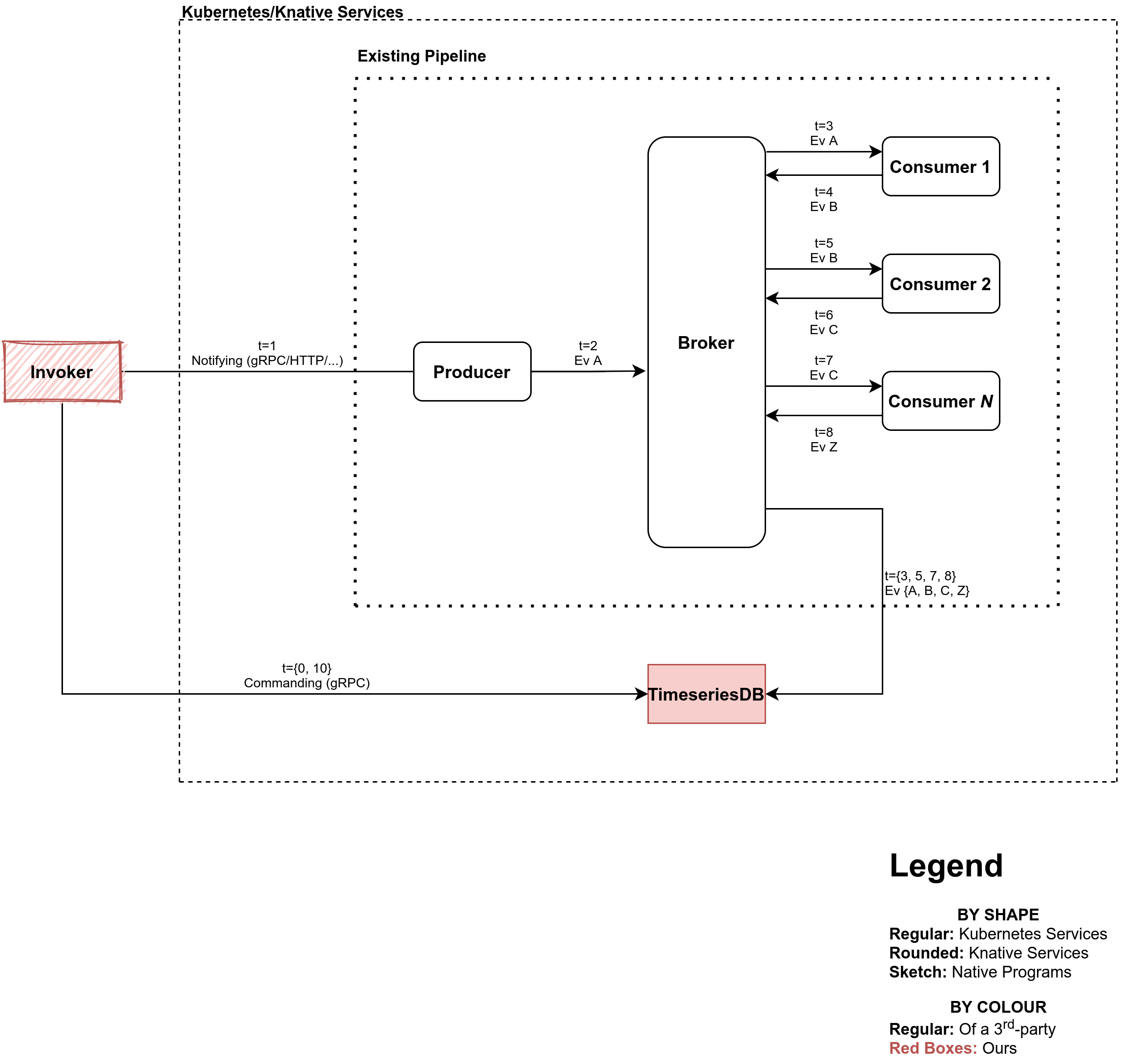 Diagram of TimeseriesDB in a sample asynchronous pipeline