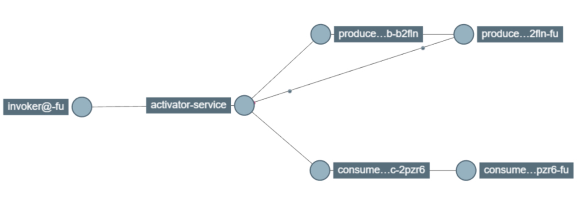 Tracing chain view