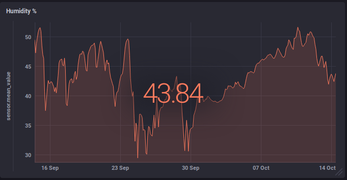 Humidity Graph