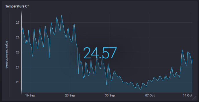 Temperature Graph