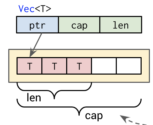 vector layout