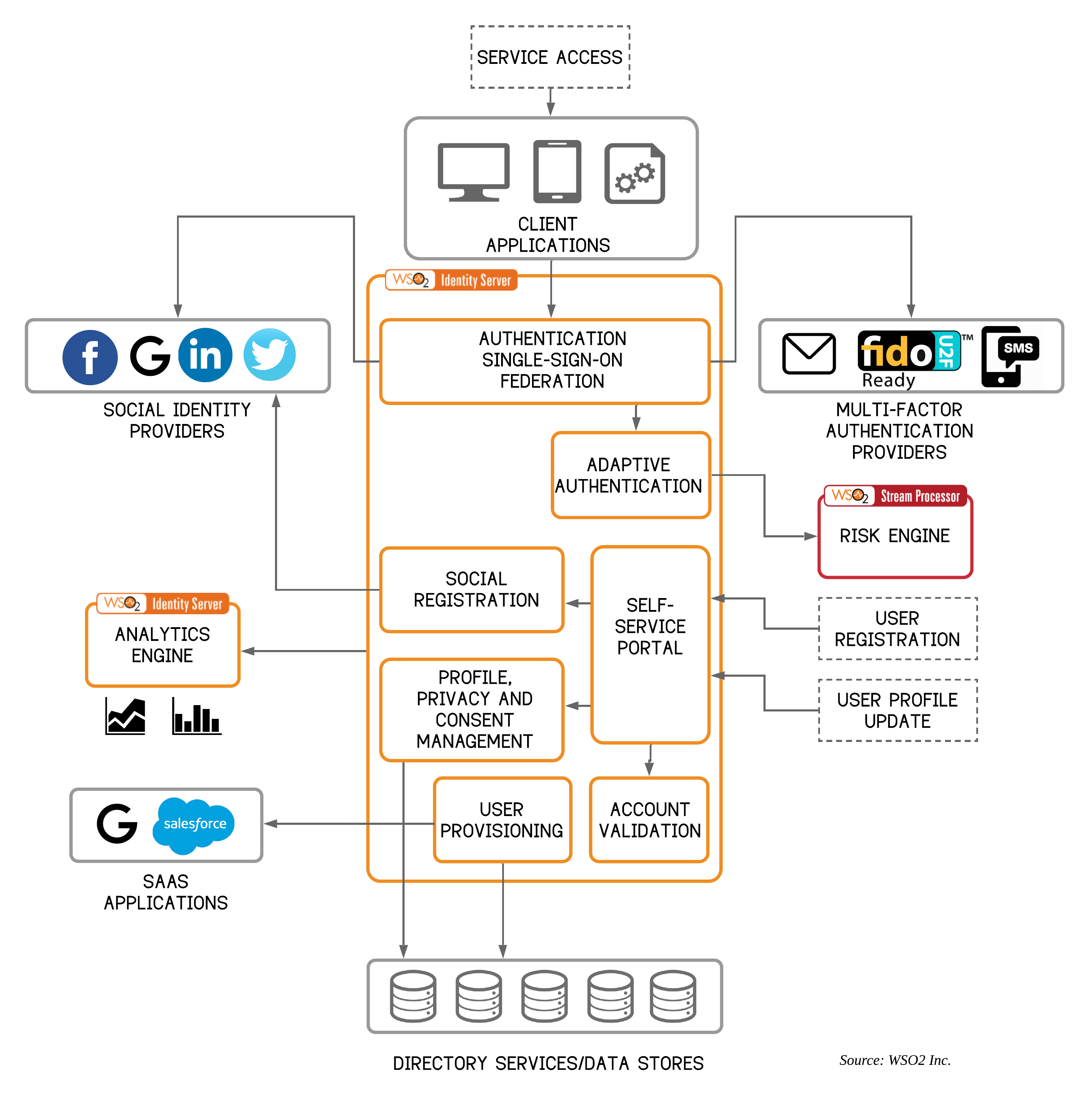 centralized security with WSO2