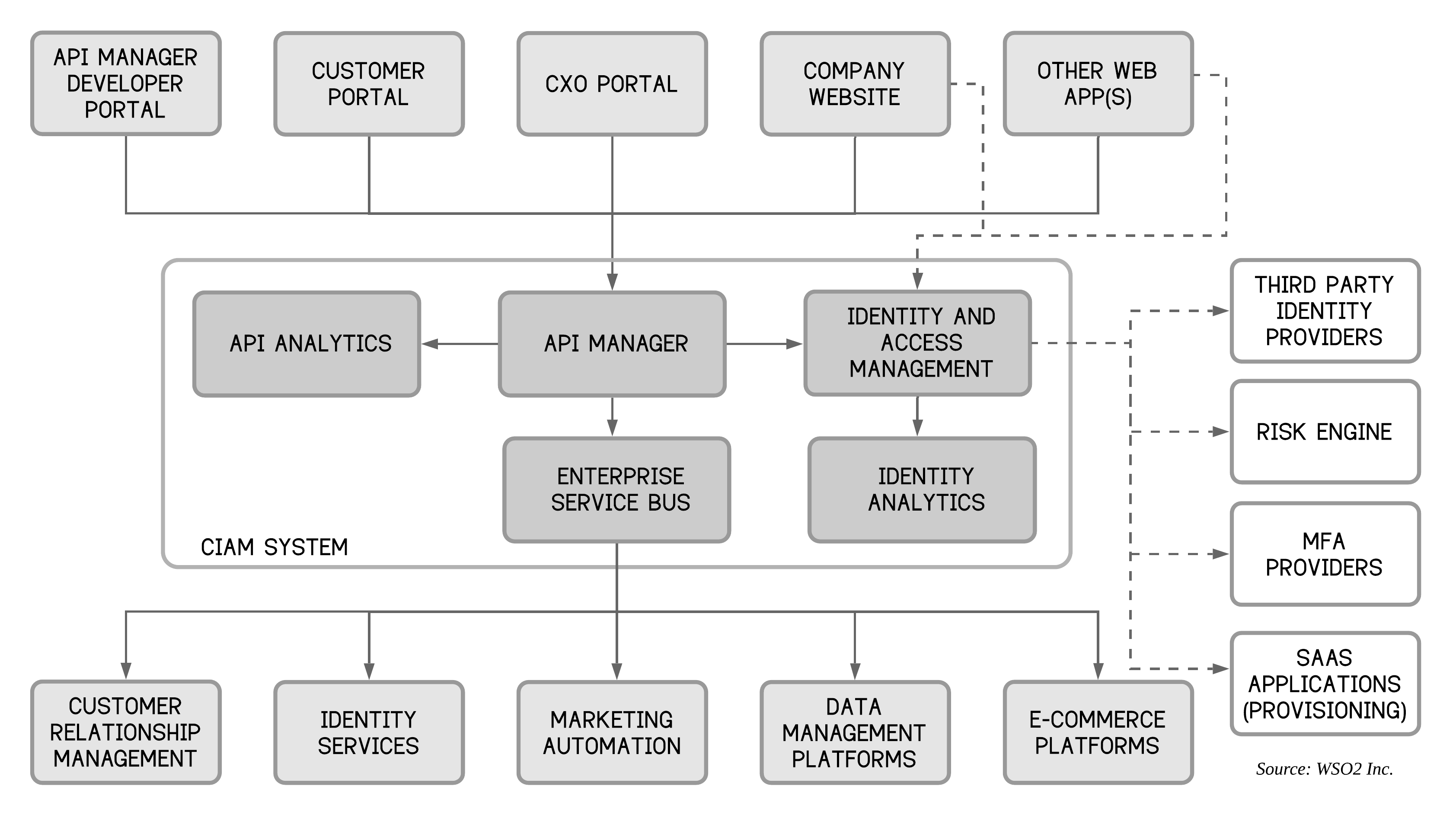 CIAM reference architecture