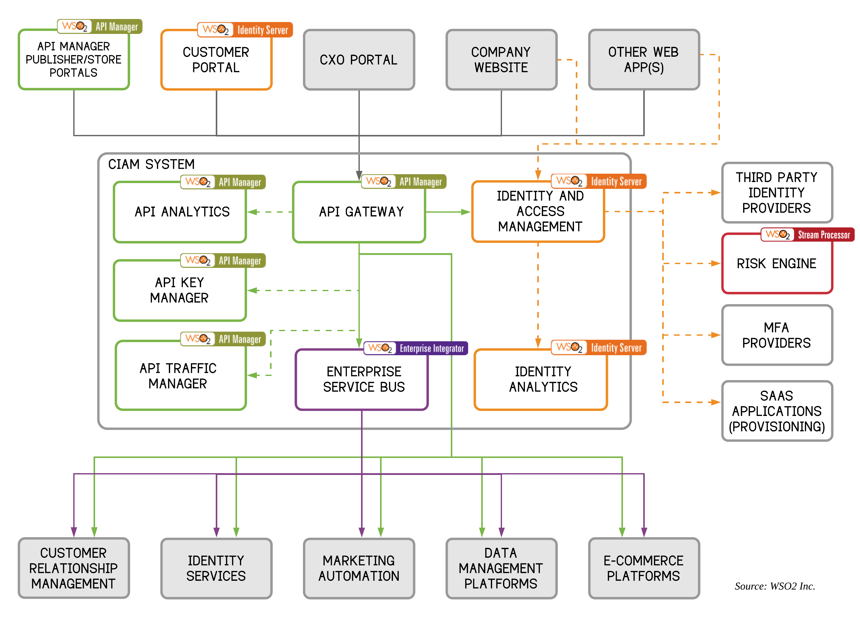 CIAM reference architecture