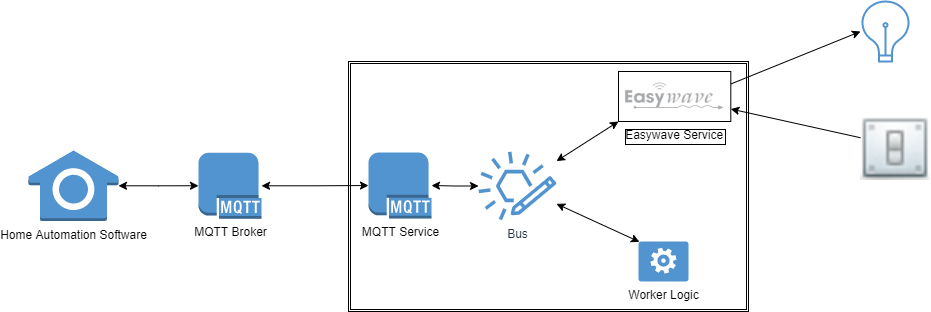 Easywave2MQTT Architecture