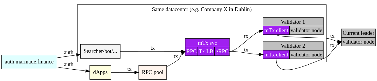 mTransaction schema