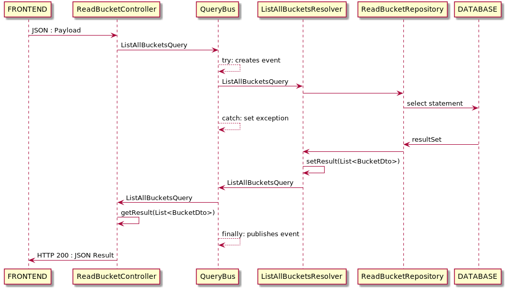 Read Bucket Diagram