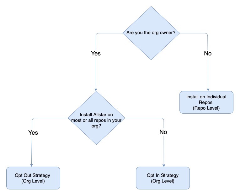 Installation Decision Tree