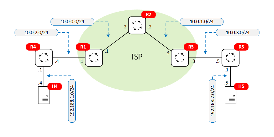 Topology 2 - LDP