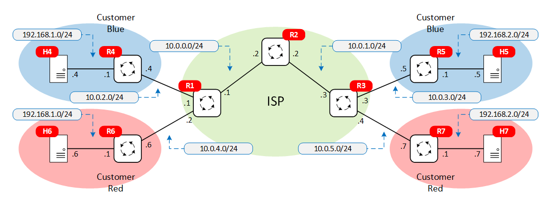 Topology 3 - VRF