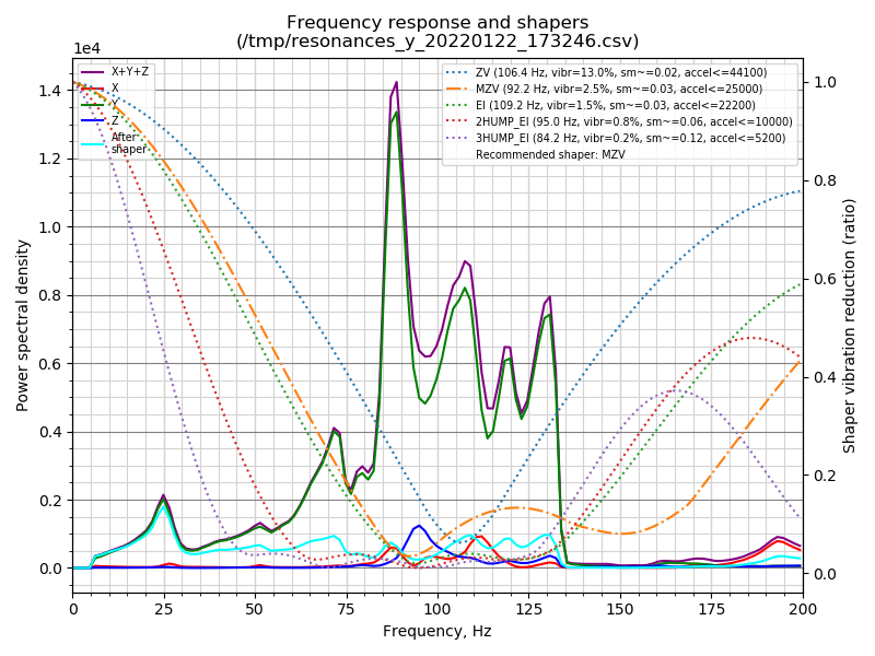 Y-Axis