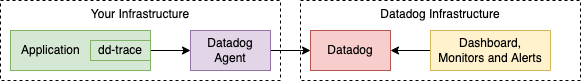 Tracer, Agent, Datadog relationship diagram