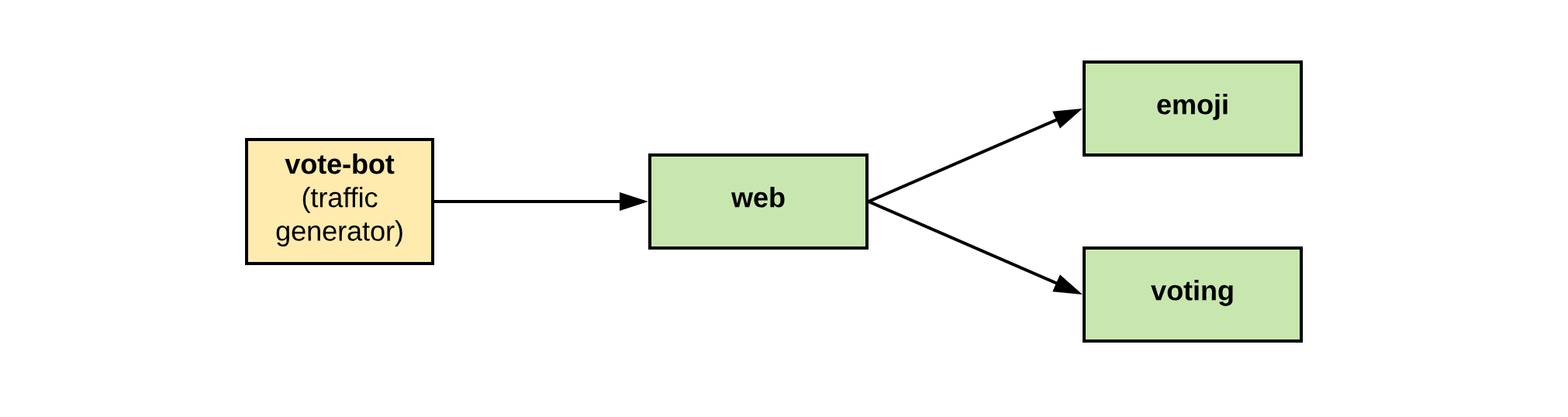 Emojivoto Topology