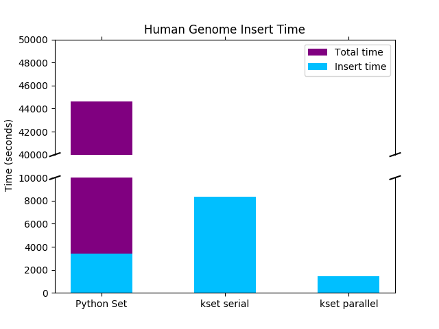 Figure of insertion time