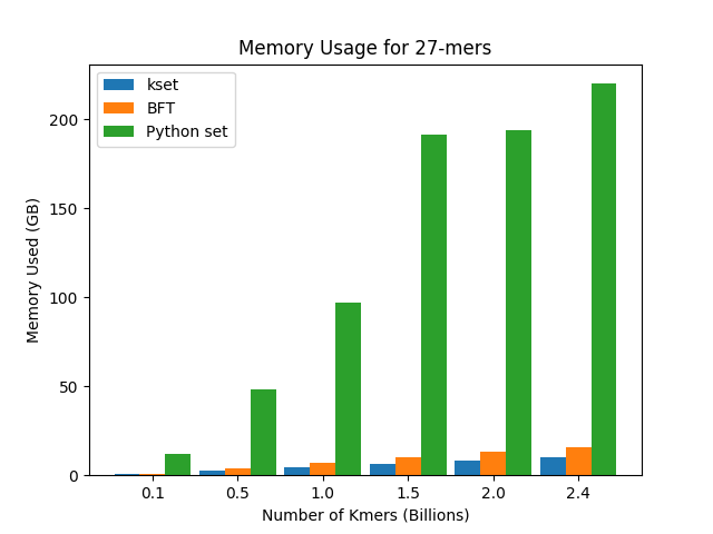 Figure of memory usage