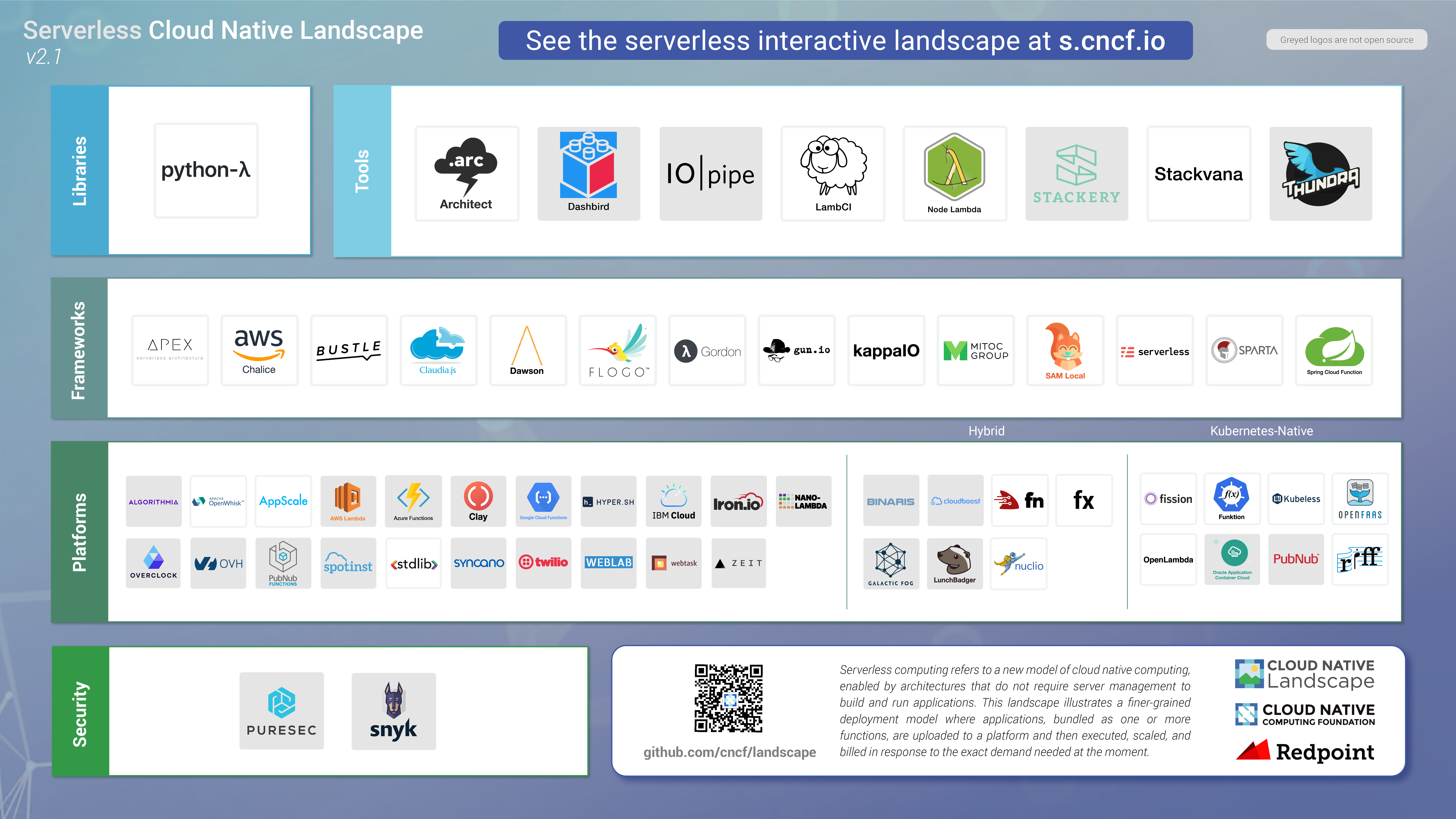 CNCF Serverless Landscape