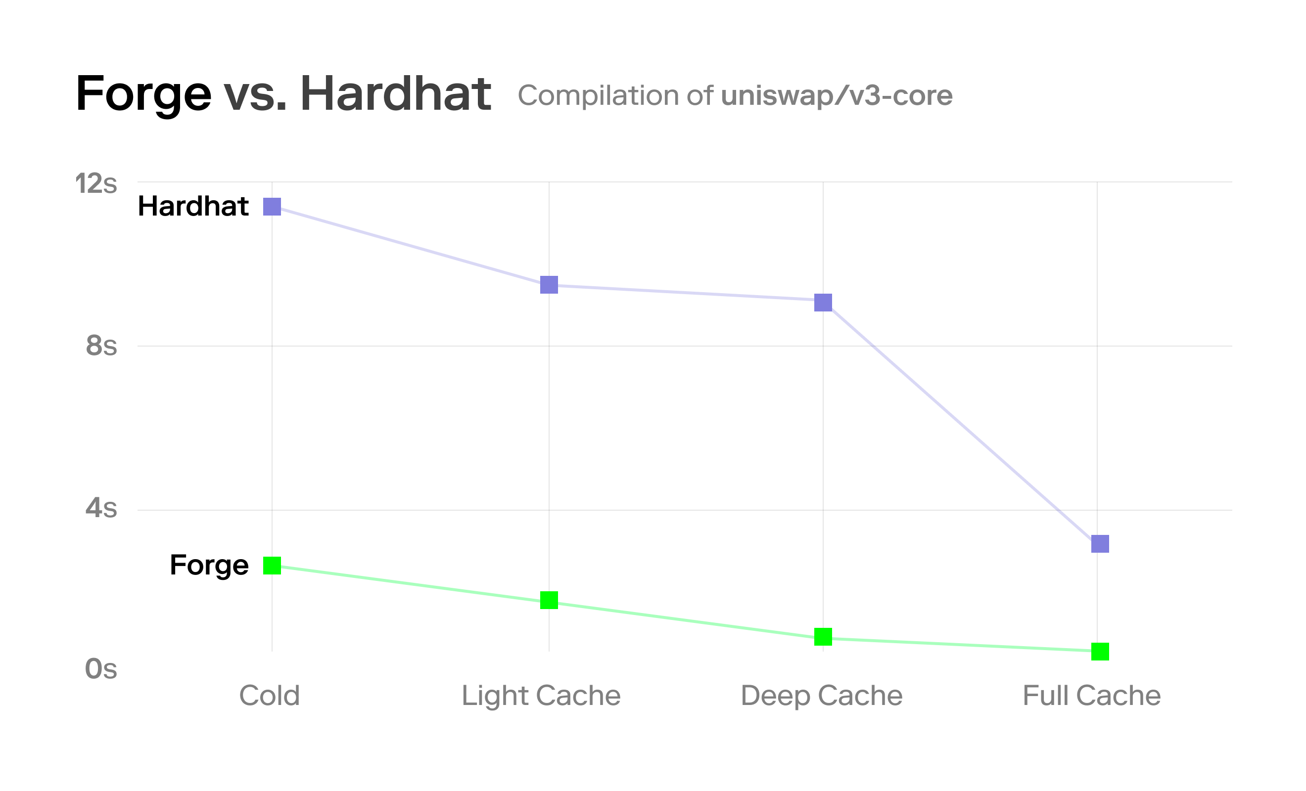 Compilation benchmarks