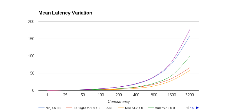 MeanLatency