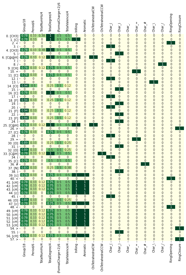 Feature matrix