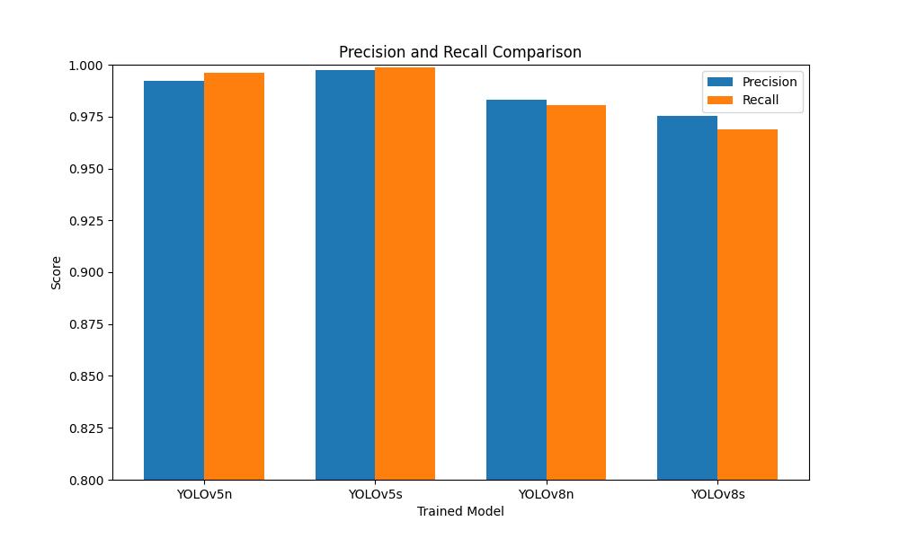 Precision and Recall Comparison Graphic