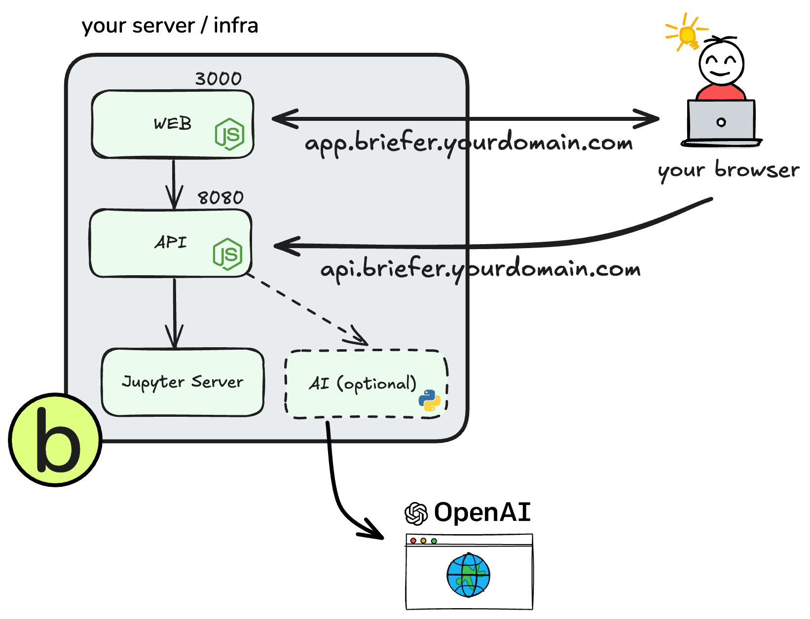 Briefer usage diagram