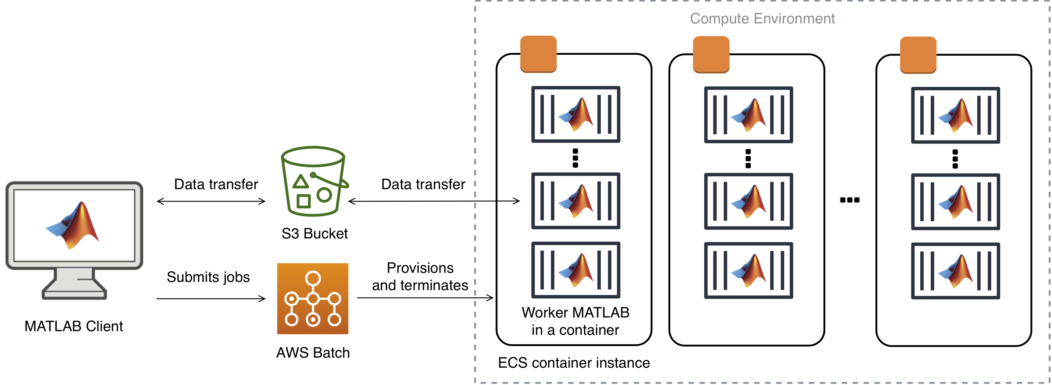 Cluster Architecture