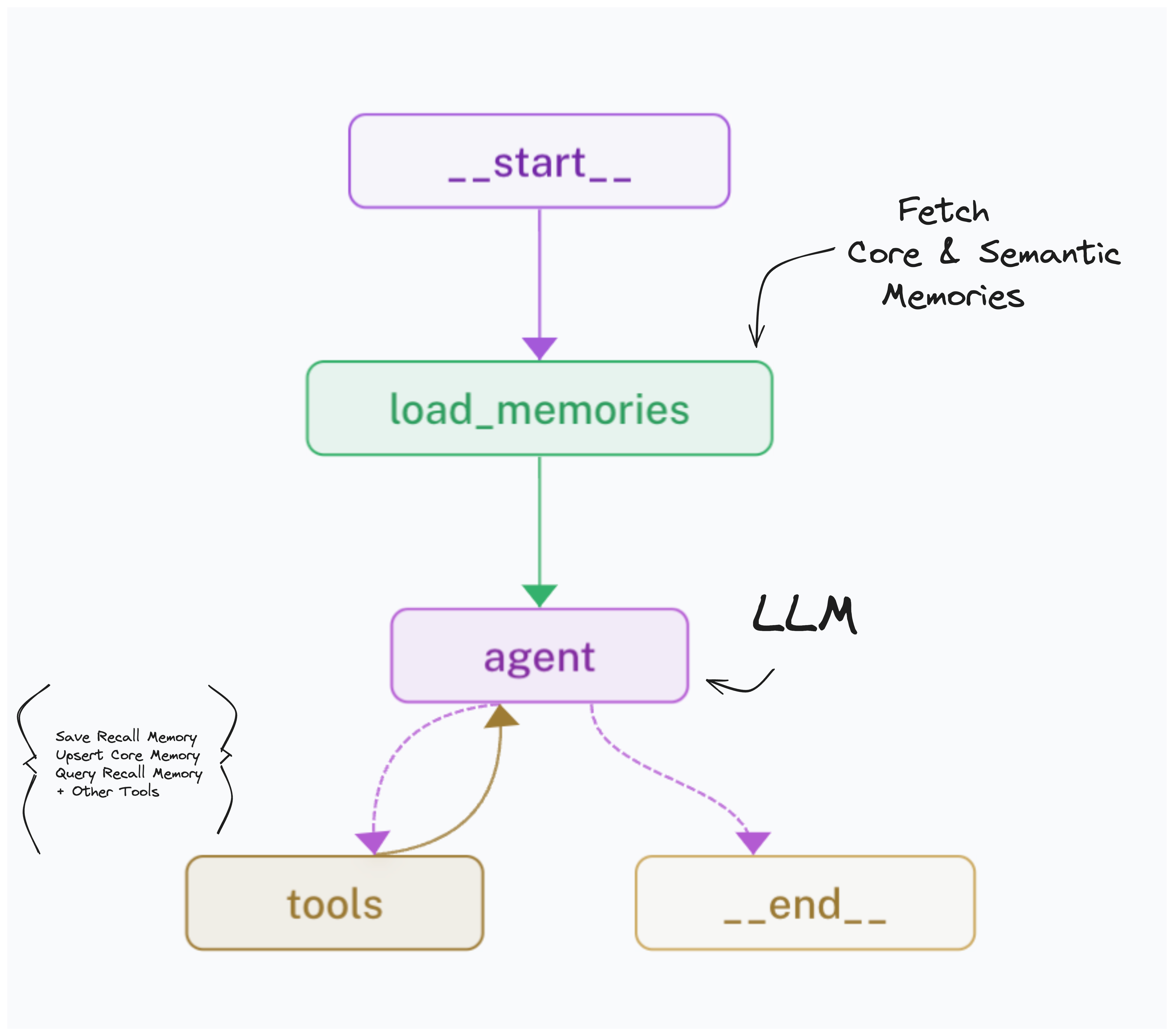 Memory Diagram