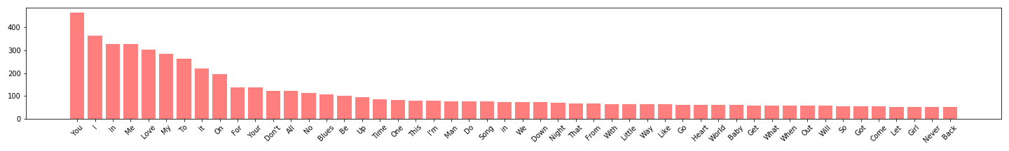 50 Most Common Words