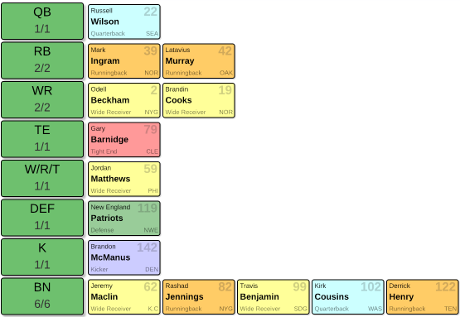 The depth chart screen showing a fantasy team with each roster spot per row, the players assigned to that spot as well as green color coding suggesting all positions have been filled