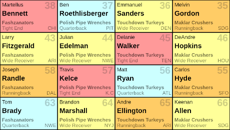 The color coded draft board with each pick being shown with a unique color background according to the player's position