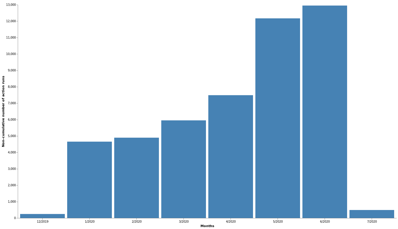 Non-cumulative number of action runs