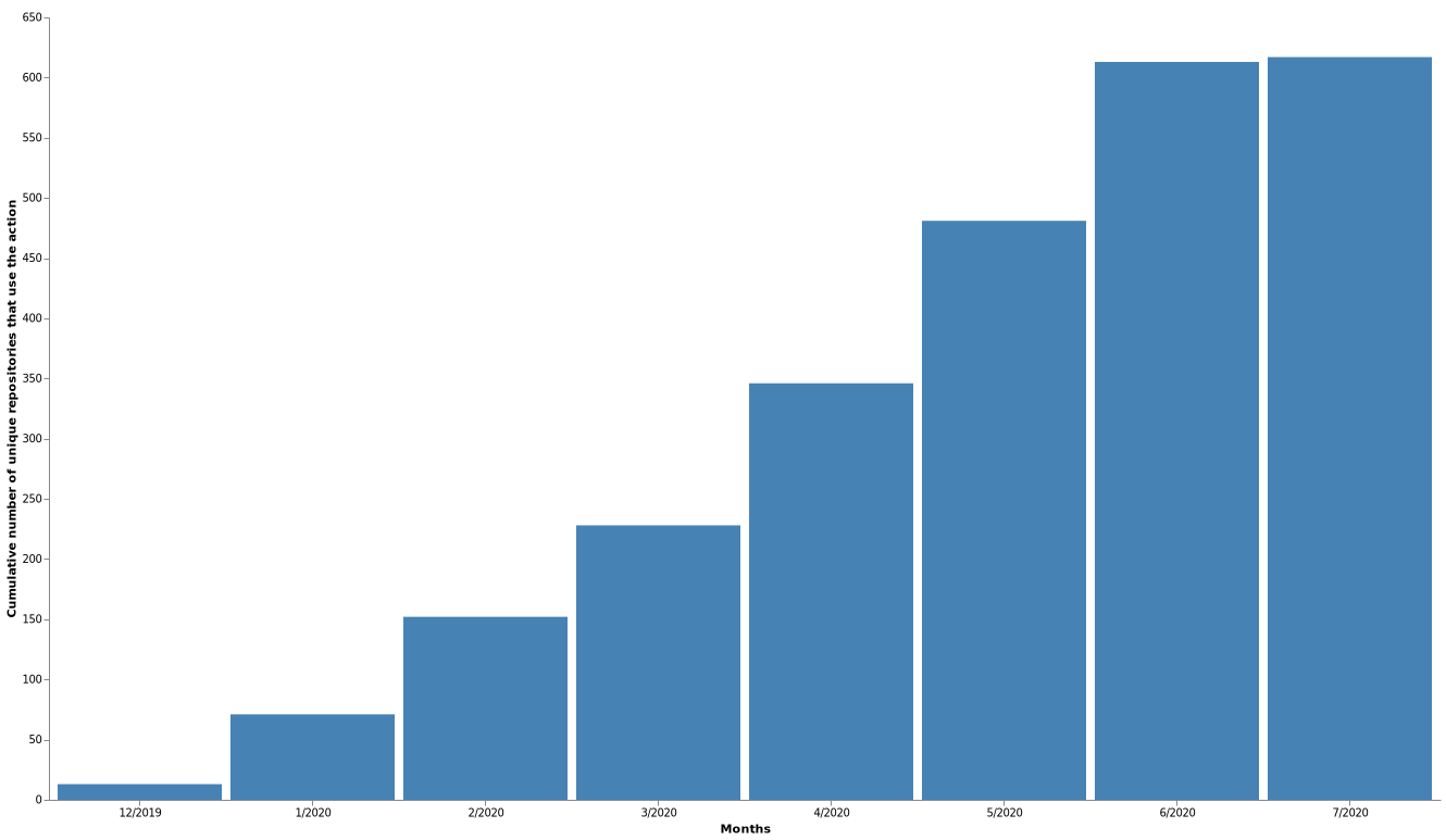 Cumulative number of unique repositories that use the action