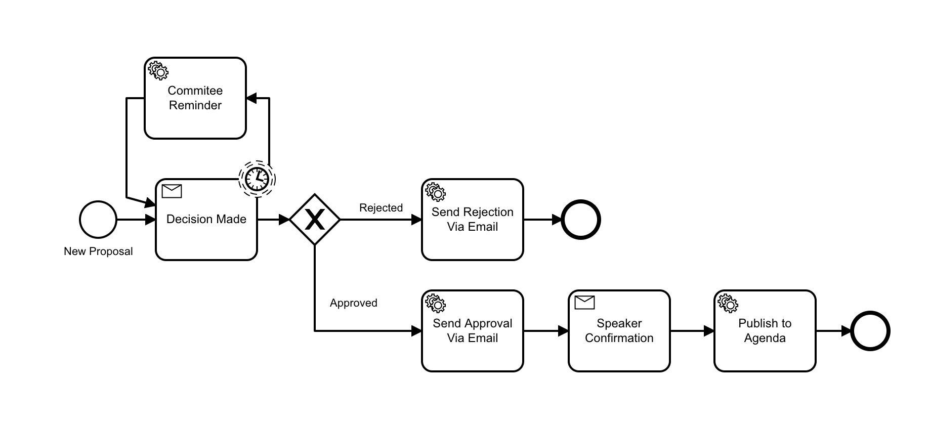 Call For Proposals Flow With Timers