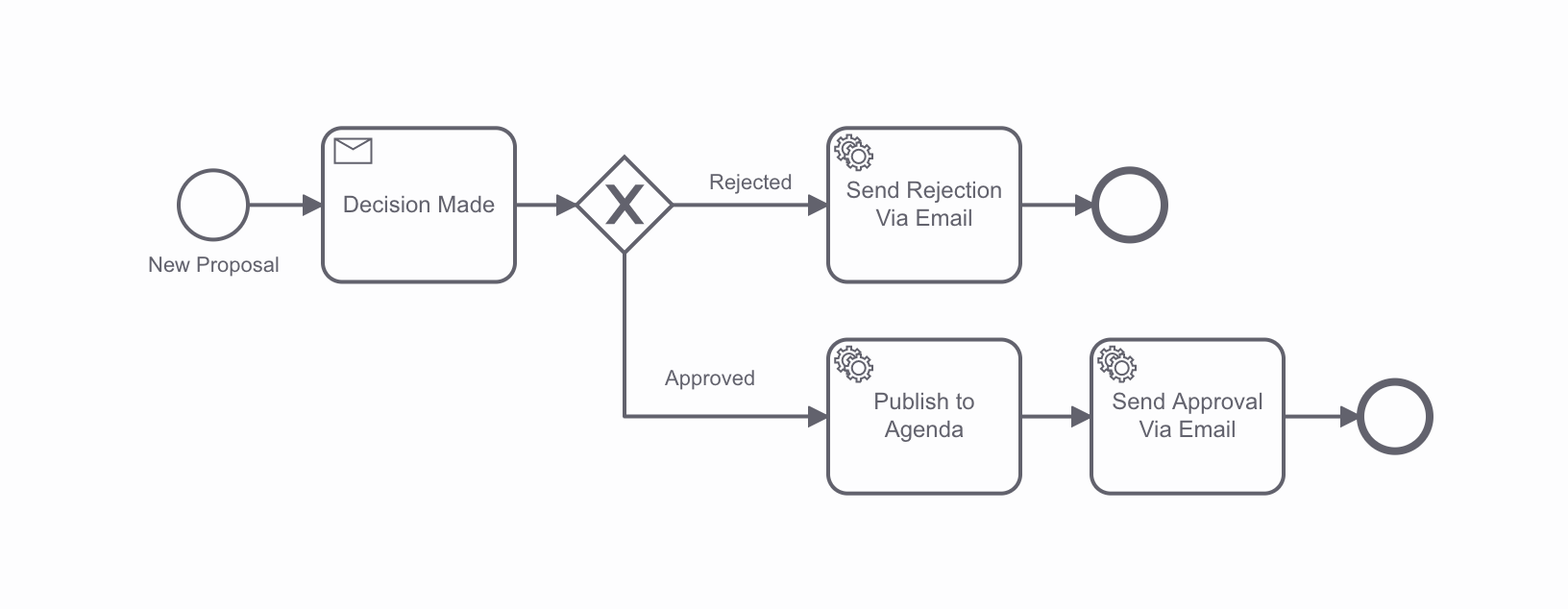 Call For Proposals Flow