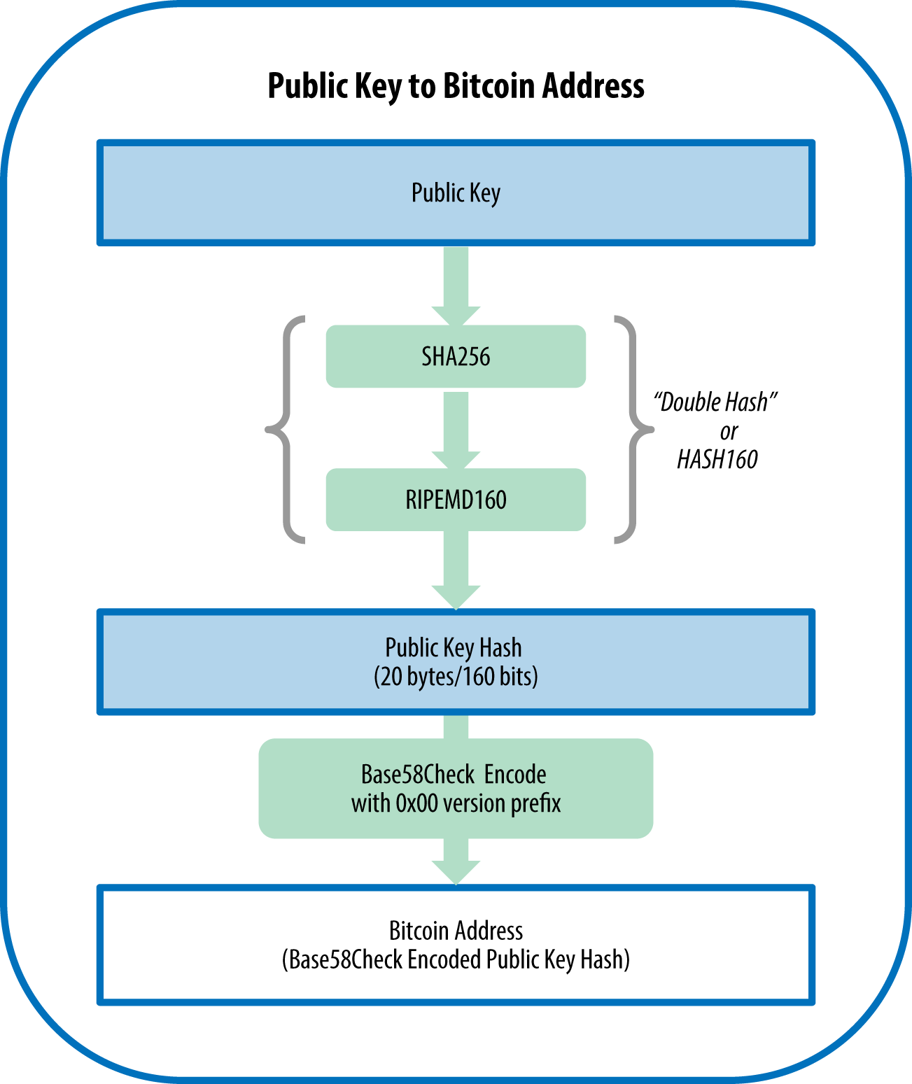 pubkey_to_address