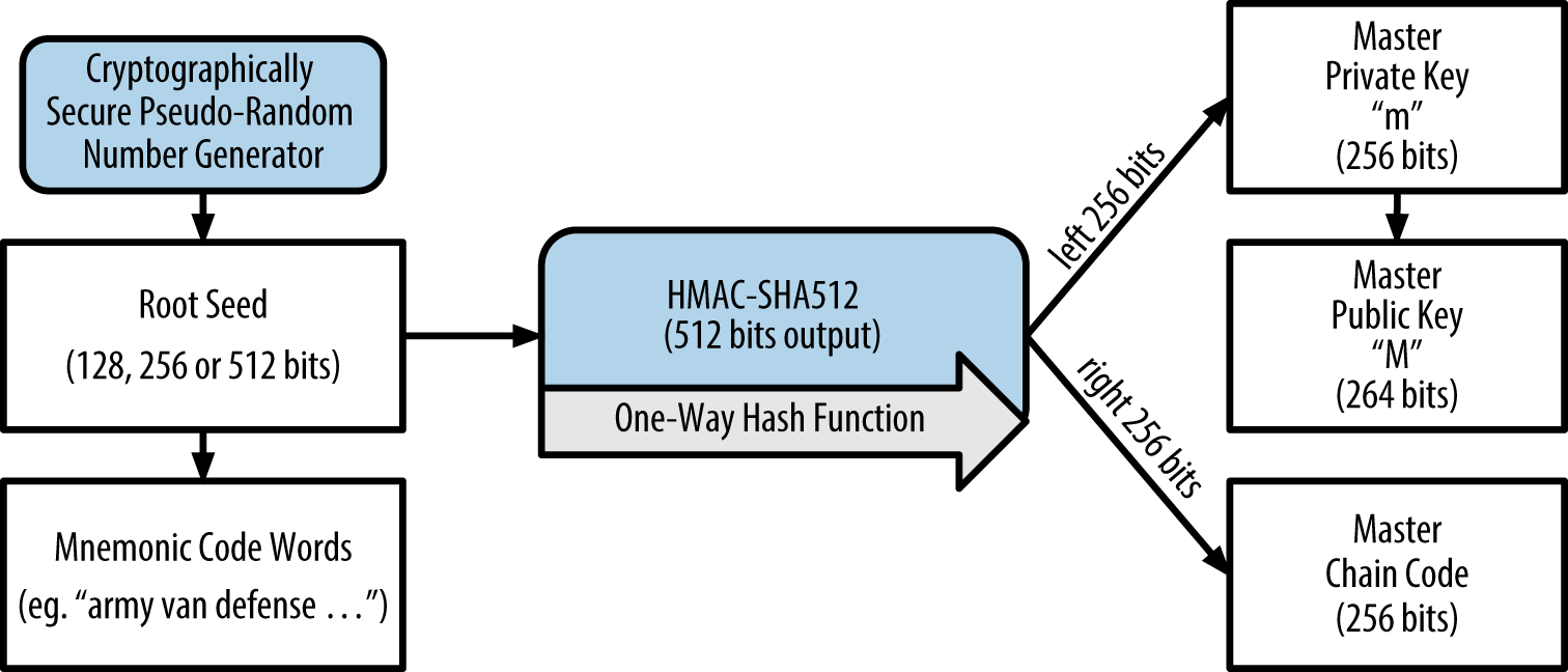 HDWalletFromRootSeed