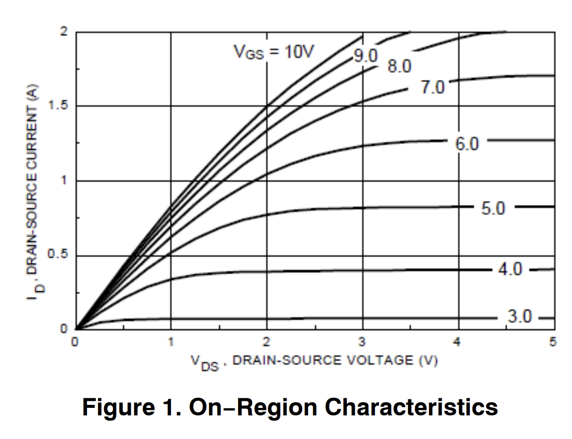 BS170 Curves