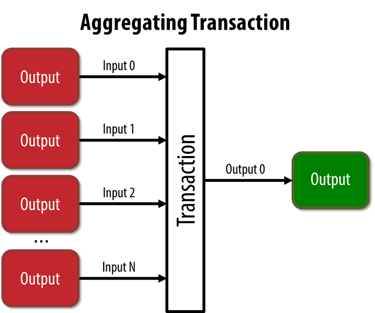 Aggregating Transaction