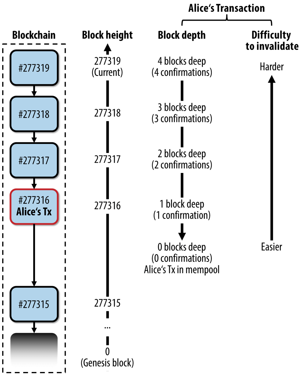 Alice’s transaction included in a block