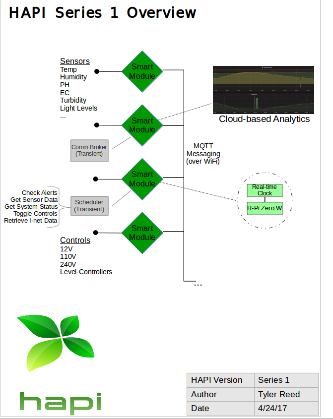 System Overview of the HAPI Project