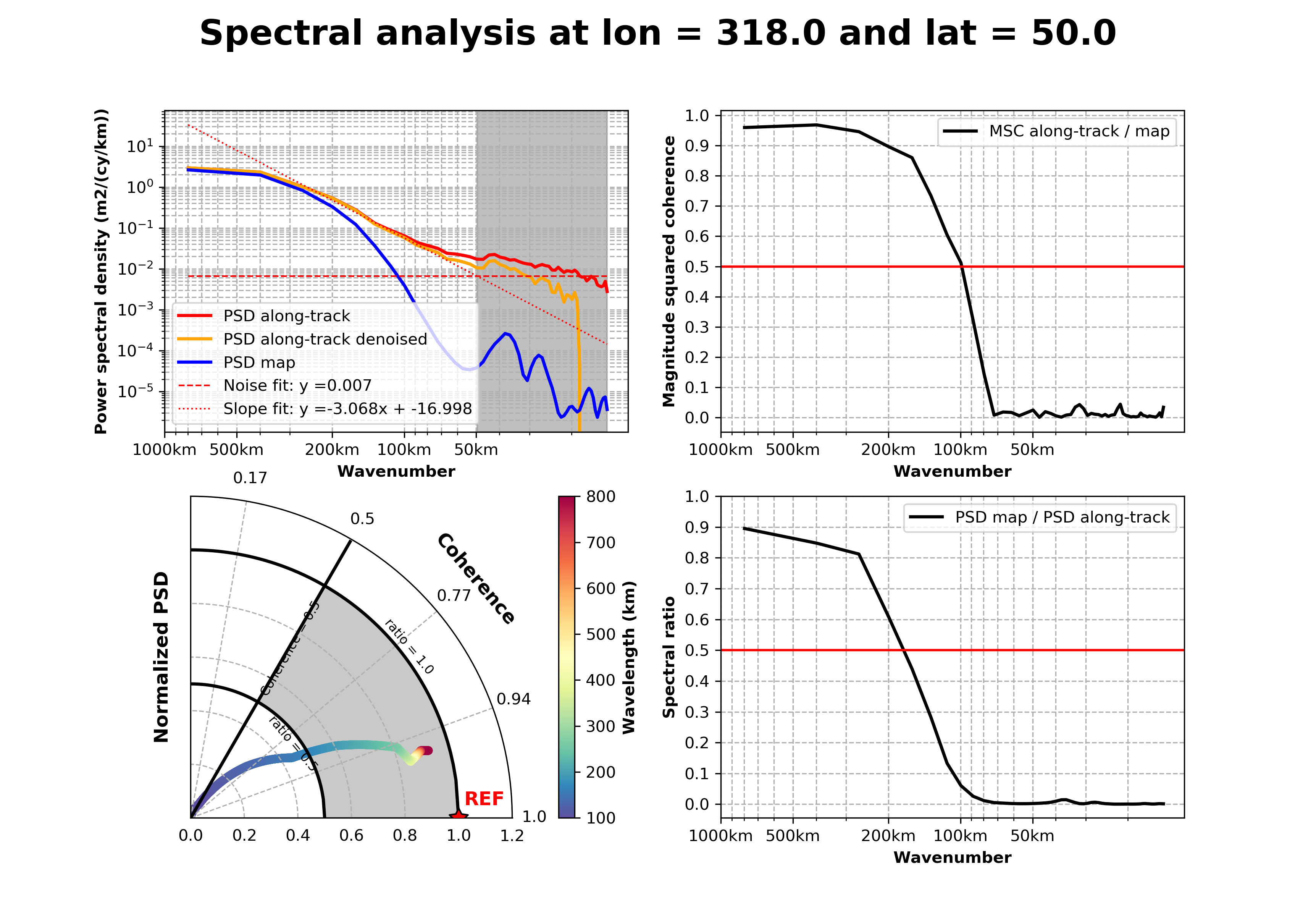 SPECTRAL