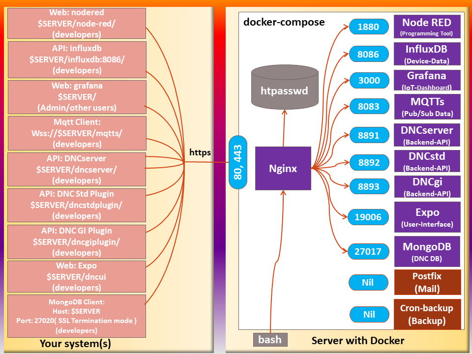 Connection Architecture using SSH