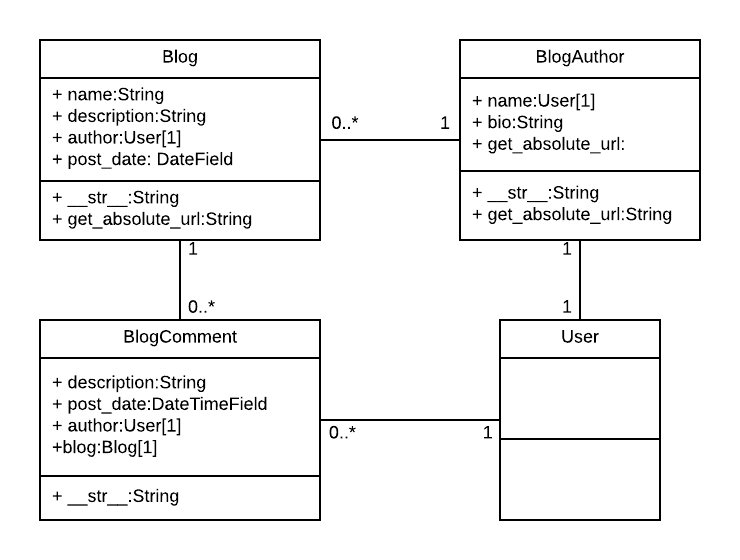 Django Blog Models