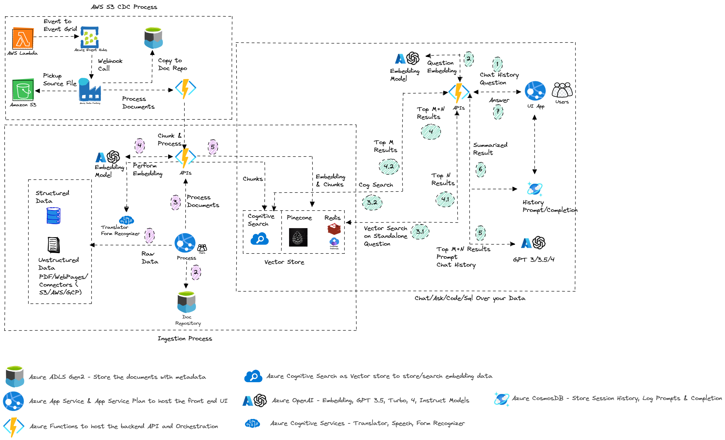 Azure Services