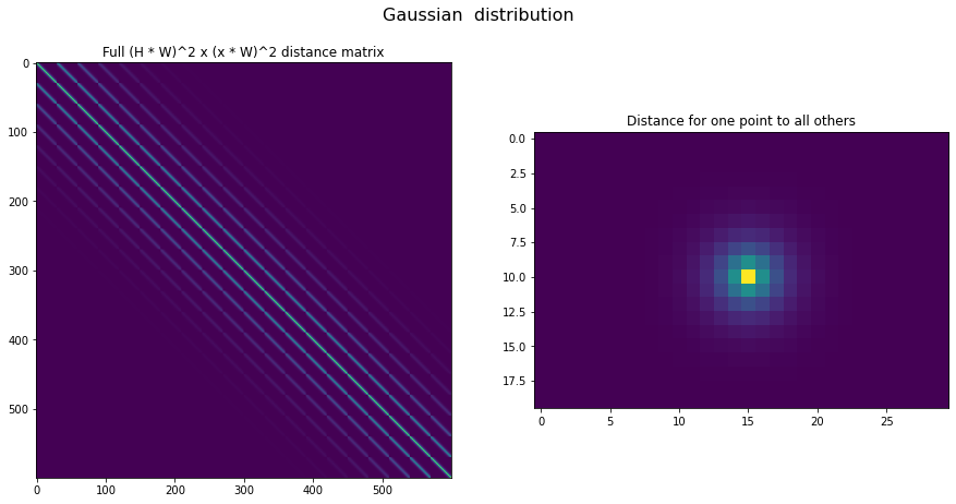 Gaussian pattern