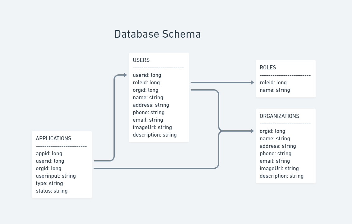 Image of Microfund Database Layout