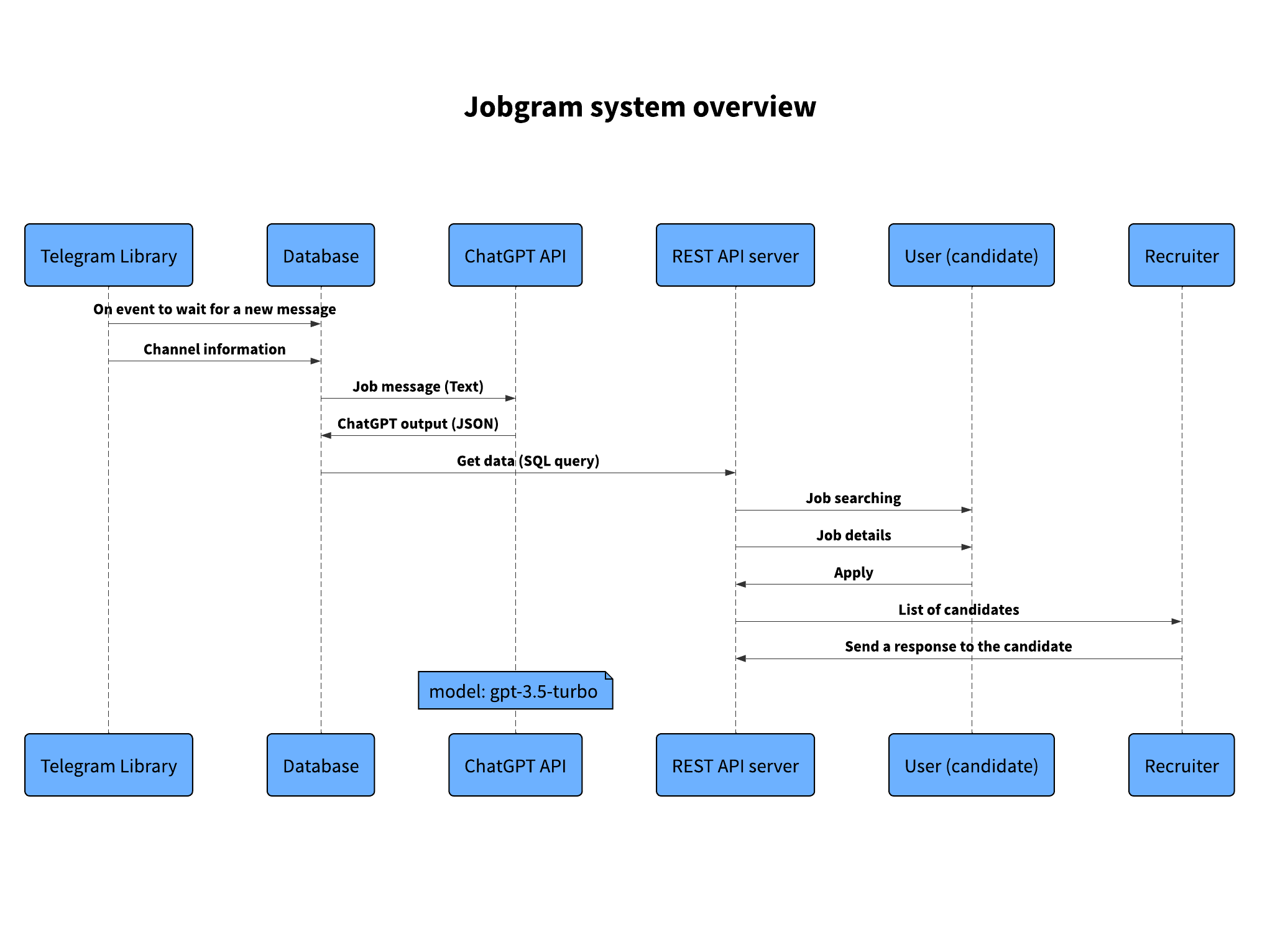 UML Diagram