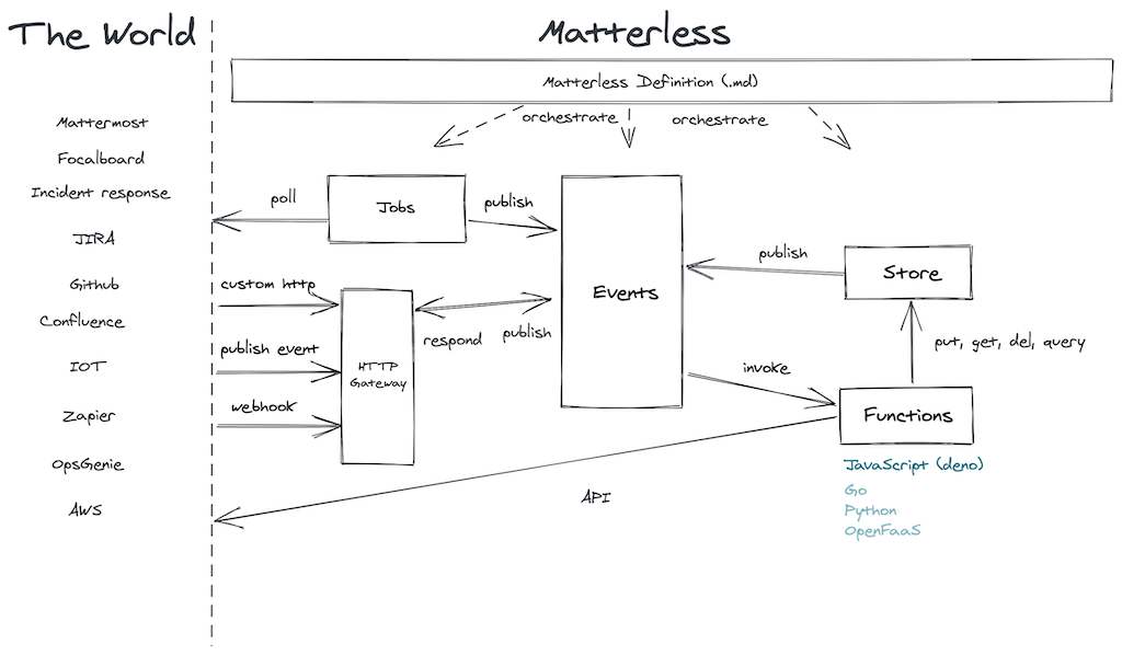 Matterless architecture