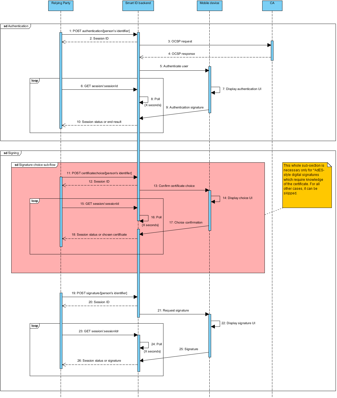 Figure 1. RP API sequence diagram.