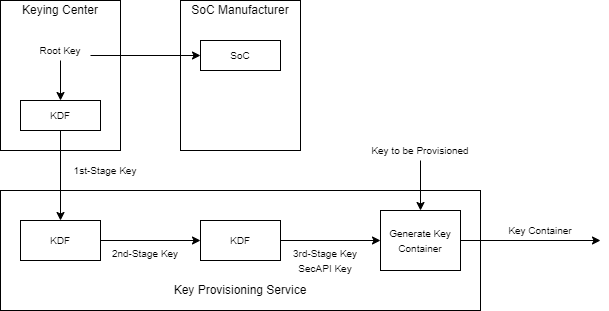 Key Container Generation